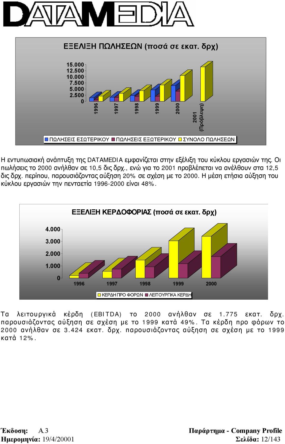 Οι πωλήσεις το 2000 ανήλθαν σε 10,5 δις δρχ., ενώ για το 2001 προβλέπεται να ανέλθουν στα 12,5 δις δρχ. περίπου, παρουσιάζοντας αύξηση 20% σε σχέση με το 2000.