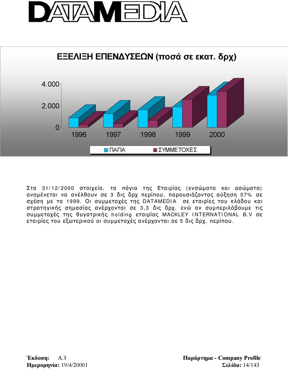 σε 3 δις δρχ περίπου, παρουσιάζοντας αύξηση 57% σε σχέση με το 1999.