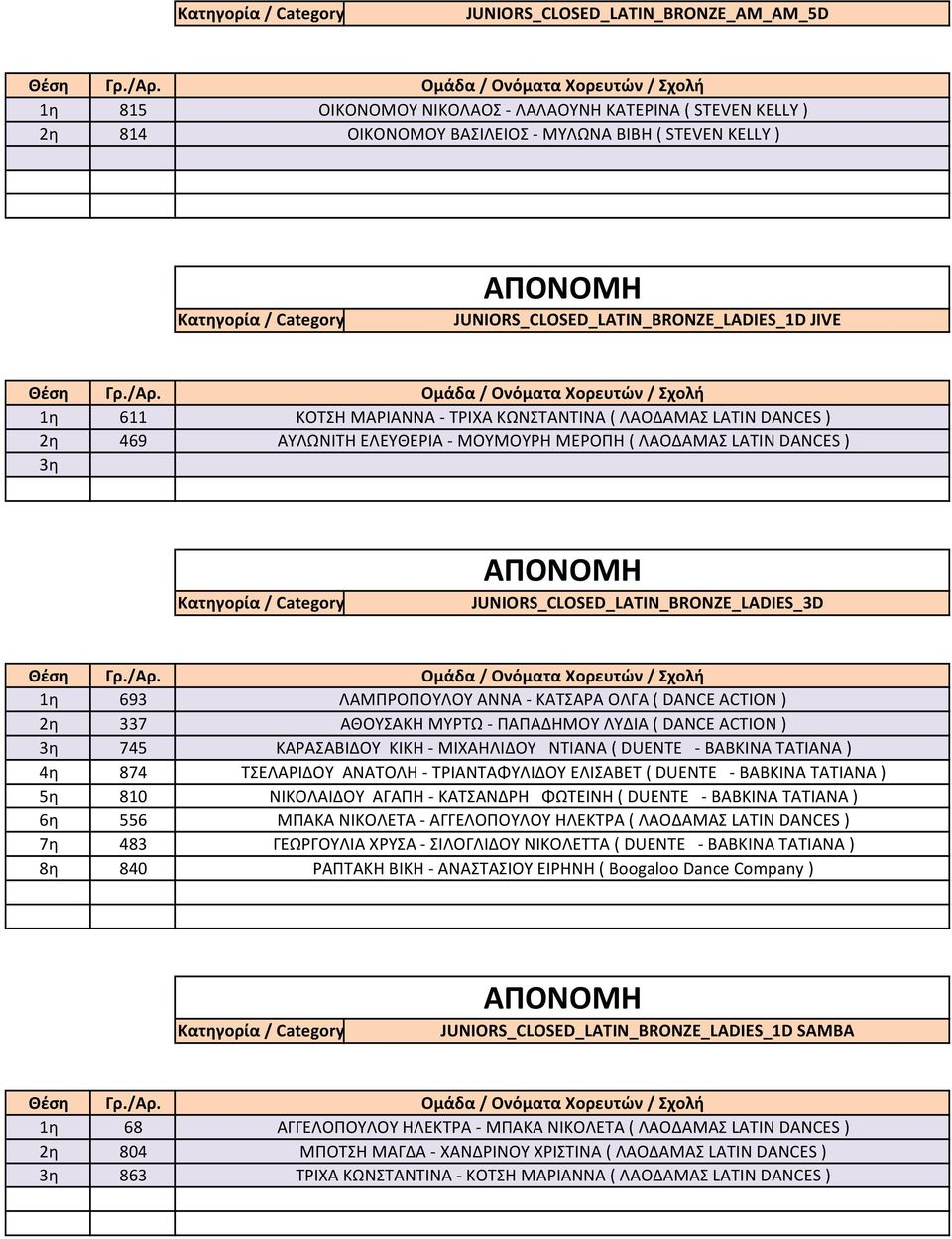 5η 810 6η 556 7η 483 8η 840 ΛΑΜΠΡΟΠΟΥΛΟΥ ΑΝΝΑ ΚΑΤΣΑΡΑ ΟΛΓΑ ( DANCE ACTION ) ΑΘΟΥΣΑΚΗ ΜΥΡΤΩ ΠΑΠΑΔΗΜΟΥ ΛΥΔΙΑ ( DANCE ACTION ) ΚΑΡΑΣΑΒΙΔΟΥ ΚΙΚΗ ΜΙΧΑΗΛΙΔΟΥ ΝΤΙΑΝΑ ( DUENTE BABKINA TATIANA ) ΤΣΕΛΑΡΙΔΟΥ