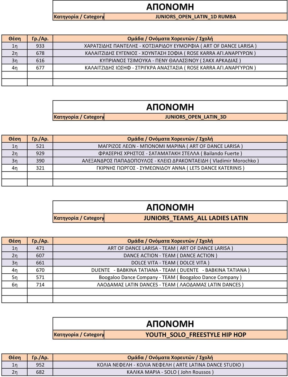 ΑΝΑΡΓΥΡΩΝ ) JUNIORS_OPEN_LATIN_3D 1η 521 2η 929 3η 390 4η 321 ΜΑΓΡΙΖΟΣ ΛΕΩΝ ΜΠΟΝΟΜΙ ΜΑΡΙΝΑ ( ART OF DANCE LARISA ) ΦΡΑΣΕΡΗΣ ΧΡΗΣΤΟΣ ΣΑΤΑΜΑΤΑΚΗ ΣΤΕΛΛΑ ( Bailando Fuerte ) ΑΛΕΞΑΝΔΡΟΣ ΠΑΠΑΔΟΠΟΥΛΟΣ ΚΛΕΙΩ