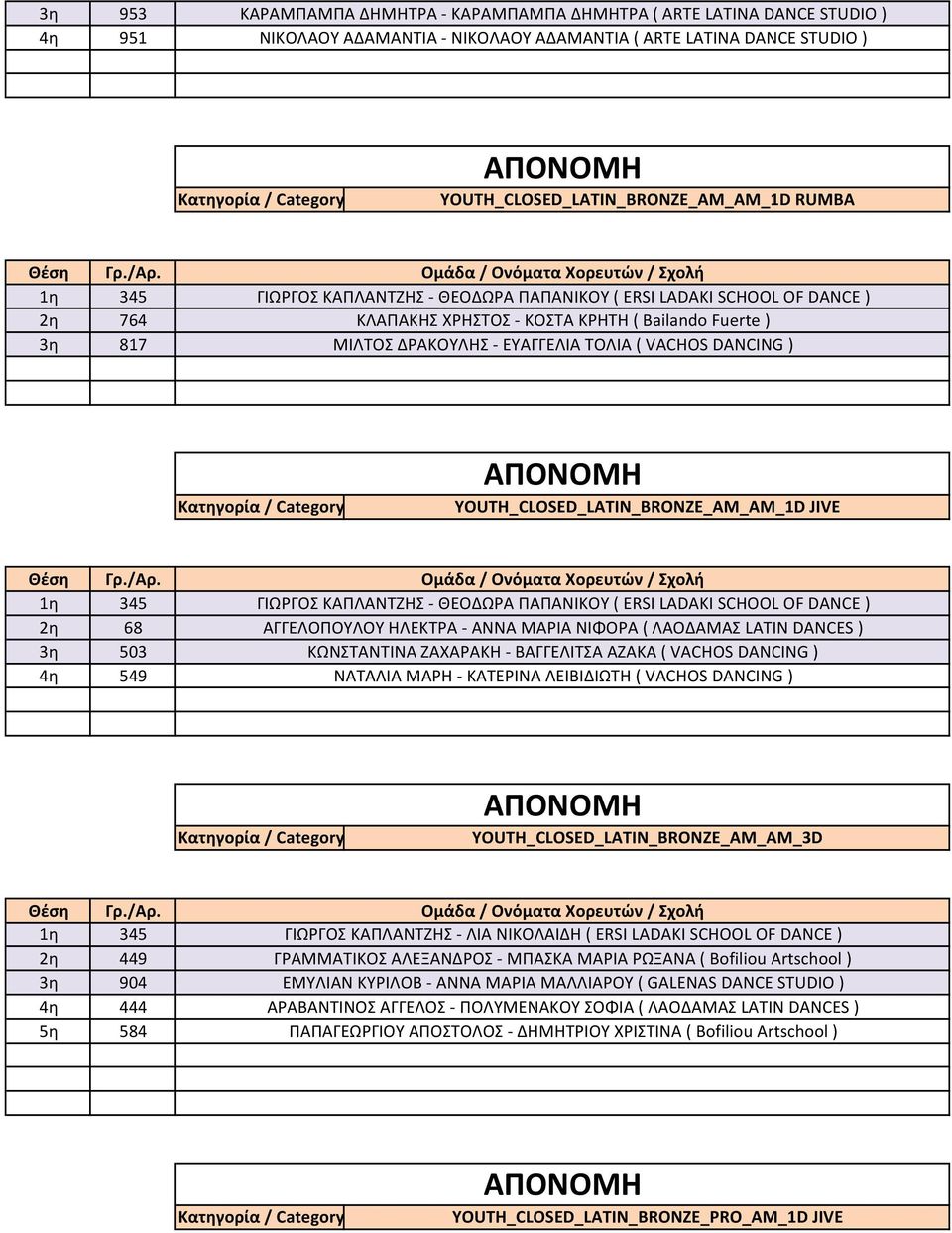 YOUTH_CLOSED_LATIN_BRONZE_AM_AM_1D JIVE 1η 345 2η 68 3η 503 4η 549 ΓΙΩΡΓΟΣ ΚΑΠΛΑΝΤΖΗΣ ΘΕΟΔΩΡΑ ΠΑΠΑΝΙΚΟΥ ( ERSI LADAKI SCHOOL OF DANCE ) ΑΓΓΕΛΟΠΟΥΛΟΥ ΗΛΕΚΤΡΑ ΑΝΝΑ ΜΑΡΙΑ ΝΙΦΟΡΑ ( ΛΑΟΔΑΜΑΣ LATIN DANCES