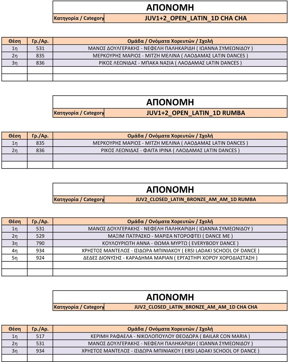 JUV2_CLOSED_LATIN_BRONZE_AM_AM_1D RUMBA 1η 531 2η 529 3η 790 4η 934 5η 924 ΜΑΝΟΣ ΔΟΥΛΓΕΡΑΚΗΣ ΝΕΦΕΛΗ ΠΑΛΗΚΑΡΙΔΗ ( ΙΩΑΝΝΑ ΣΥΜΕΩΝΙΔΟΥ ) ΜΑΞΙΜ ΠΑΤΡΑΣΚΟ ΜΑΡΙΣΑ ΝΤΟΡΟΦΤΕΙ ( DANCE ME ) ΚΟΥΛΟΥΡΙΩΤΗ ΑΝΝΑ ΘΩΜΑ