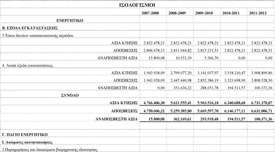 908.899,86 ΑΠΟΣΒΕΣΕΙΣ 1.943.928,09 2.447.440,98 2.852.386,19 3.323.698,90 3.808.528,50 ΑΝΑΠΟΣΒΕΣΤΗ ΑΞΙΑ 0,00 351.636,22 288.651,78 194.511,57 100.371,36 ΣΥΝΟΛΟ ΑΞΙΑ ΚΤΗΣΗΣ 4.766.406,30 5.621.555,41 5.