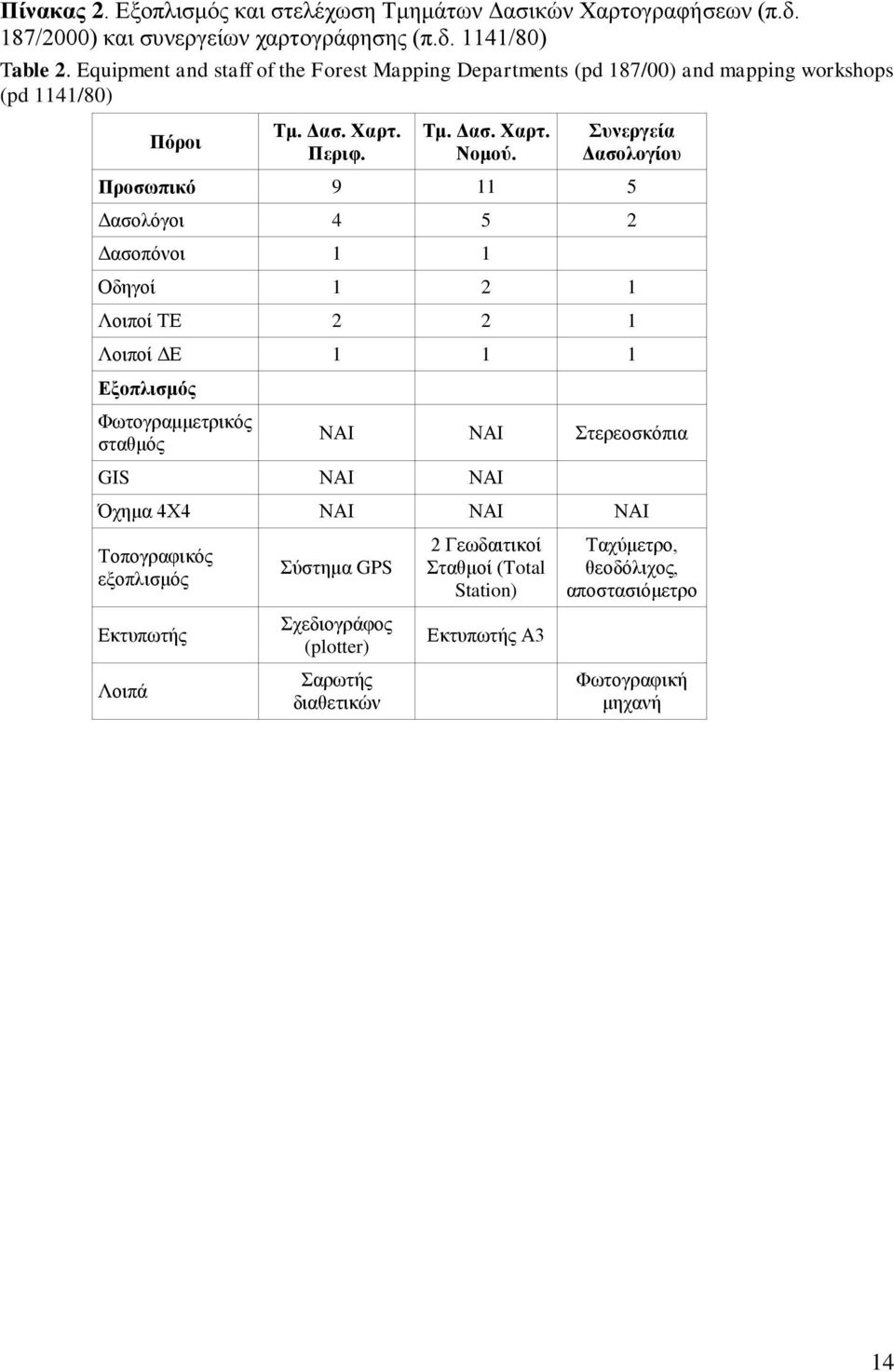 Συνεργεία Δασολογίου Προσωπικό 9 11 5 Δασολόγοι 4 5 2 Δασοπόνοι 1 1 Οδηγοί 1 2 1 Λοιποί ΤΕ 2 2 1 Λοιποί ΔΕ 1 1 1 Εξοπλισμός Φωτογραμμετρικός σταθμός ΝΑΙ ΝΑΙ Στερεοσκόπια GIS