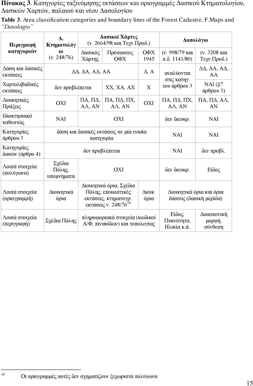 Maps and Dasologio Περιγραφή κατηγοριών Δάση και δασικές εκτάσεις Χορτολιβαδικές εκτάσεις Διοικητικές Πράξεις Ιδιοκτησιακό καθεστώς Κατηγορίες άρθρου 3 Κατηγορίες δασών (άρθρο 4) Λοιπά στοιχεία