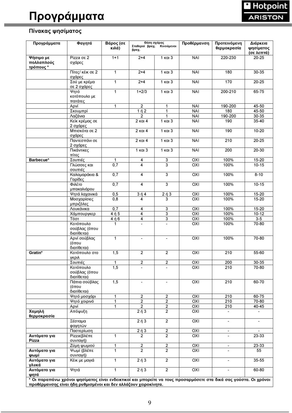 σχάρες Ψητό 1 1+2/3 1 και 3 ΝΑΙ 200-210 65-75 κοτόπουλο με πατάτες Αρνί 1 2 1 ΝΑΙ 190-200 45-50 Σκουμπρί 1 ή 2 1 ΝΑΙ 180 45-50 Λαζάνια 2 1 ΝΑΙ 190-200 30-35 Κείκ κρέμας σε 2 και 4 1 και 3 ΝΑΙ 190