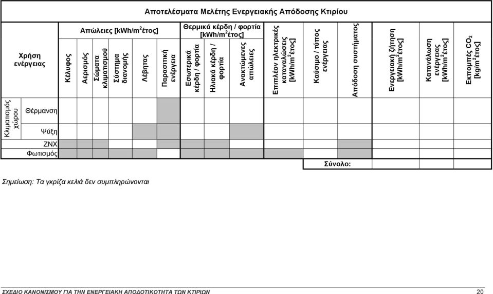 Καύσιμο / τύπος ενέργειας Απόδοση συστήματος Ενεργειακή ζήτηση [kwh/m 2 έτος] Κατανάλωση ενέργειας [kwh/m 2 έτος] Εκπομπές CO 2 [kg/m 2 έτος] Χρήση ενέργειας