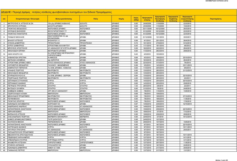 ΔΡΑΜΑΣ ΦΩΤΟΛΙΒΟΣ ΔΡΑΜΑΣ 9,60 23/11/2009 16/12/2009 26/5/2010 4 ΚΟΥΣΙΔΗΣ ΒΑΣΙΛΕΙΟΣ ΒΟΥΛΓΑΡΟΚΤΟΝΟΥ 77 ΔΡΑΜΑ ΔΡΑΜΑΣ 1,02 8/12/2009 18/12/2009 22/3/2010 5 ΓΚΟΝΤΙΑΣ ΠΑΝΑΓΙΩΤΗΣ ΦΩΤΟΛΙΒΟΣ ΔΡΑΜΑΣ ΦΩΤΟΛΙΒΟΣ