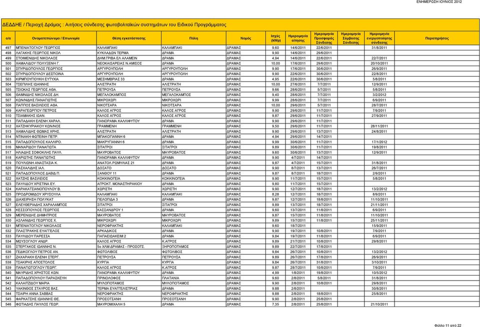 ΑΜΙΣΟΣ ΔΡΑΜΑ ΔΡΑΜΑΣ 10,00 17/6/2011 29/6/2011 20/10/2011 501 ΣΠΥΡΙΔΟΠΟΥΛΟΣ ΓΕΩΡΓΙΟΣ ΑΡΓΥΡΟΥΠΟΛΗ ΑΡΓΥΡΟΥΠΟΛΗ ΔΡΑΜΑΣ 9,90 17/6/2011 30/6/2011 26/9/2011 502 ΣΠΥΡΙΔΟΠΟΥΛΟΥ ΔΕΣΠΟΙΝΑ ΑΡΓΥΡΟΥΠΟΛΗ