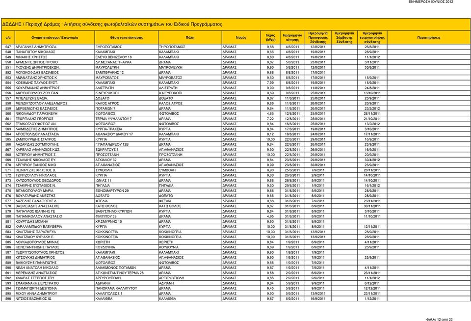 ΒΕΝΙΖΕΛΟΥ 18 ΚΑΛΑΜΠΑΚΙ ΔΡΑΜΑΣ 9,80 4/8/2011 19/8/2011 11/1/2012 550 ΑΡΜΕΝ ΓΕΩΡΓΙΟΣ ΠΡΟΚΟ ΔΡ.ΜΕΤΑΝΑΣΤΗ-ΑΡΚΑ ΔΡΑΜΑ ΔΡΑΜΑΣ 9,87 5/8/2011 23/8/2011 3/11/2011 551 ΓΚΟΥΖΗΣ ΔΗΜΗΤΡΙΟΣΚΩΝ.