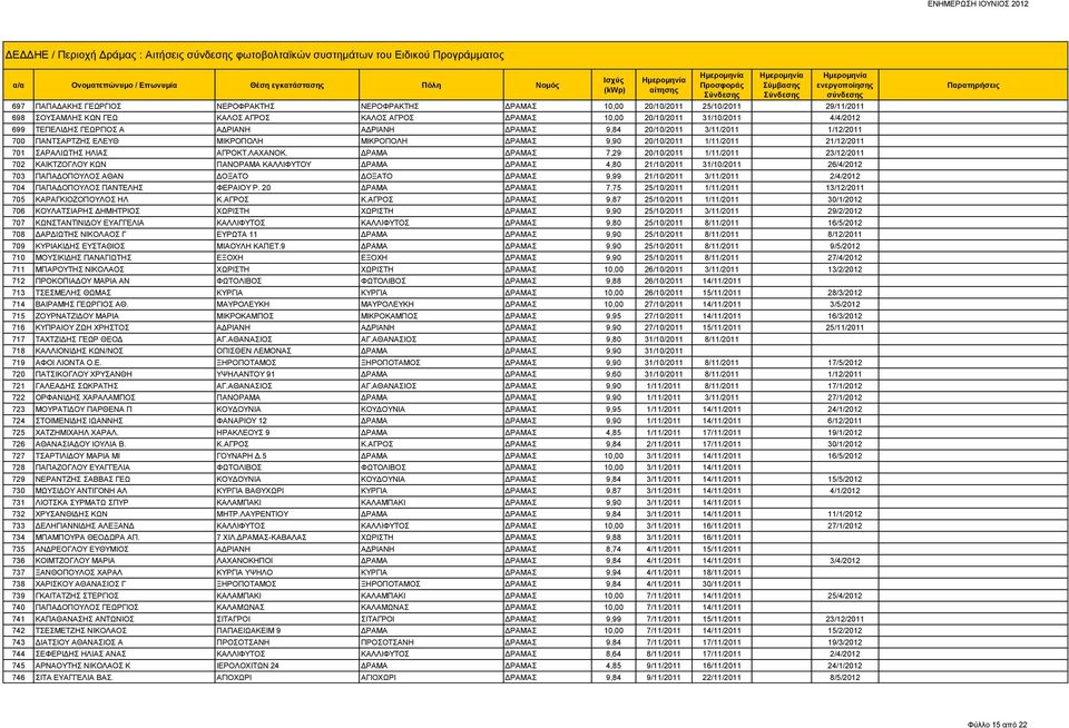 ΔΡΑΜΑΣ 9,90 20/10/2011 1/11/2011 21/12/2011 701 ΣΑΡΑΛΙΩΤΗΣ ΗΛΙΑΣ ΑΓΡΟΚΤ.ΛΑΧΑΝΟΚ.