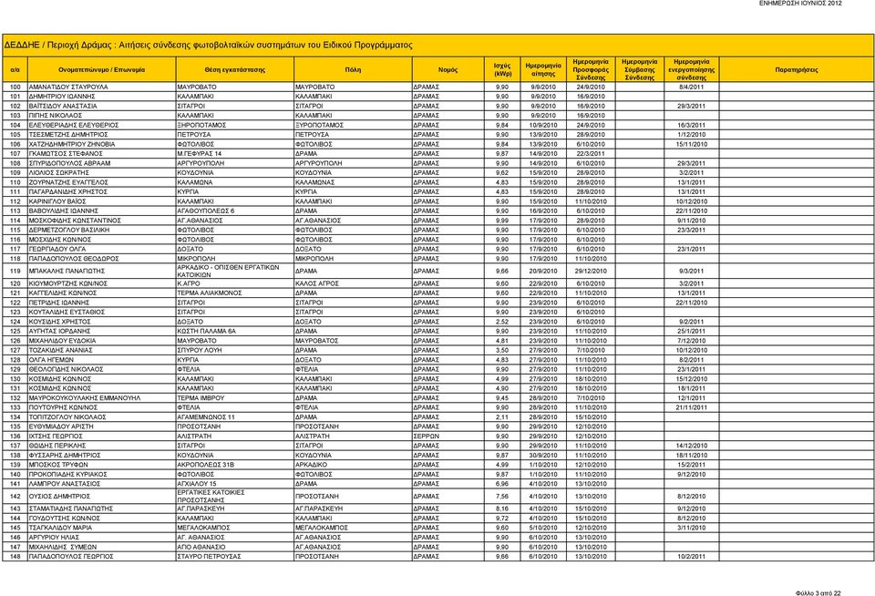 16/9/2010 104 ΕΛΕΥΘΕΡΙΑΔΗΣ ΕΛΕΥΘΕΡΙΟΣ ΞΗΡΟΠΟΤΑΜΟΣ ΞΥΡΟΠΟΤΑΜΟΣ ΔΡΑΜΑΣ 9,84 10/9/2010 24/9/2010 16/3/2011 105 ΤΣΕΣΜΕΤΖΗΣ ΔΗΜΗΤΡΙΟΣ ΠΕΤΡΟΥΣΑ ΠΕΤΡΟΥΣΑ ΔΡΑΜΑΣ 9,90 13/9/2010 28/9/2010 1/12/2010 106