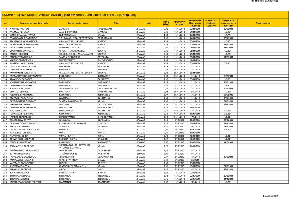 1754 - ΠΡΟΣΟΤΣΑΝΗ ΠΡΟΣΟΤΣΑΝΗ ΔΡΑΜΑΣ 9,88 17/11/2010 24/11/2010 26/1/2011 202 ΣΤΑΜΠΑΚΟΣ ΧΑΡΑΛΑΜΠΟΣ ΚΥΡΙΑ - Ο.Τ. 46 - ΟΙΚ.