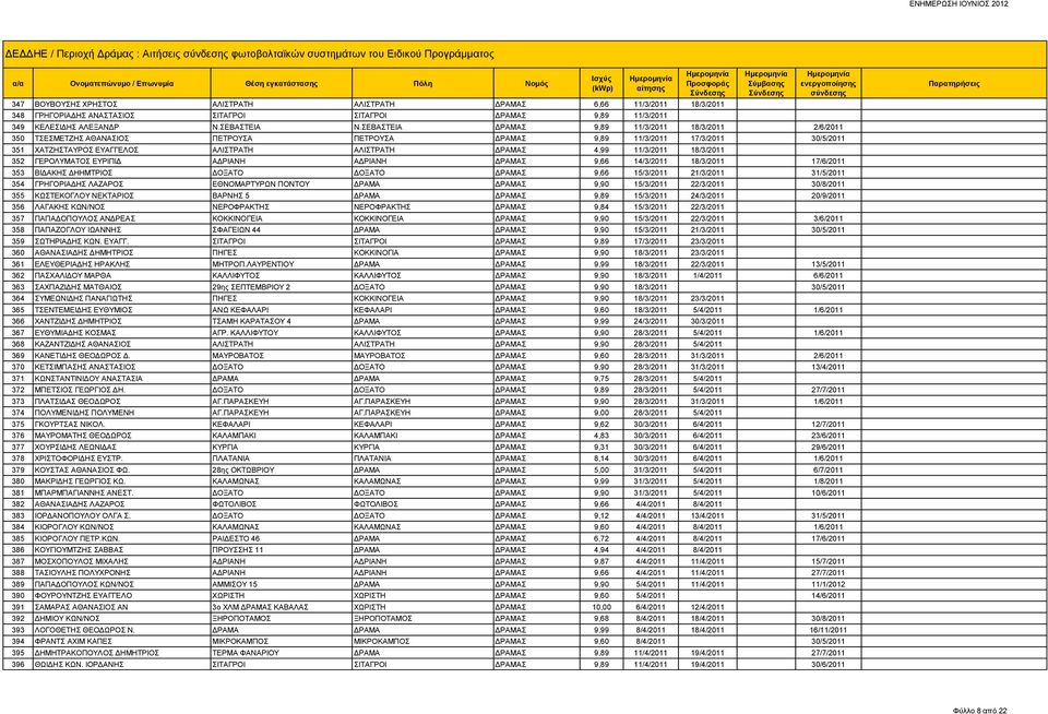 ΣΕΒΑΣΤΕΙΑ ΔΡΑΜΑΣ 9,89 11/3/2011 18/3/2011 2/6/2011 350 ΤΣΕΣΜΕΤΖΗΣ ΑΘΑΝΑΣΙΟΣ ΠΕΤΡΟΥΣΑ ΠΕΤΡΟΥΣΑ ΔΡΑΜΑΣ 9,89 11/3/2011 17/3/2011 30/5/2011 351 ΧΑΤΖΗΣΤΑΥΡΟΣ ΕΥΑΓΓΕΛΟΣ ΑΛΙΣΤΡΑΤΗ ΑΛΙΣΤΡΑΤΗ ΔΡΑΜΑΣ 4,99