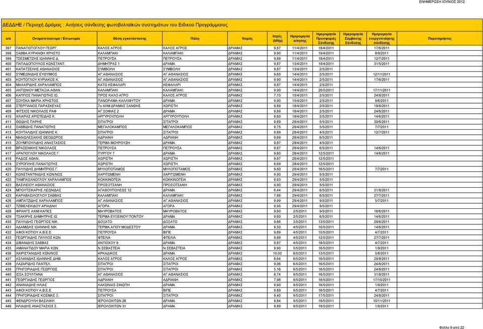 ΠΕΤΡΟΥΣΑ ΠΕΤΡΟΥΣΑ ΔΡΑΜΑΣ 9,89 11/4/2011 18/4/2011 12/7/2011 400 ΠΑΠΑΔΟΠΟΥΛΟΣ ΚΩΝΣΤΑΝΤ.