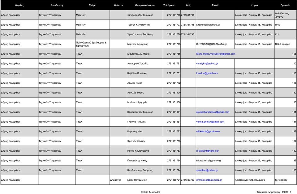 gr ιοικητήριο - Ψαρών 15, 126 Α οροφοσ ΤΥ Κ Μαντουβάλου Μαρία 2721361755 Maria madouvalougerak@gmail.com 105 ΤΥ Κ Λυκουργιά Χριστίνα 2721361761 chrislykal@yahoo.