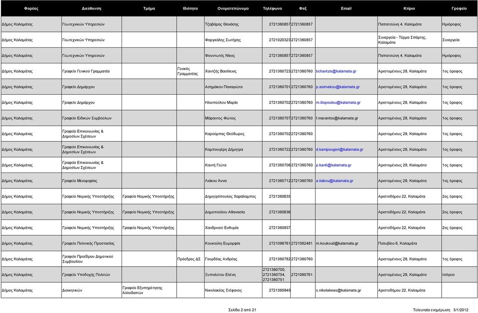 gr Αριστοµένους 28, 1ος όροφος Γραφείο ηµάρχου Ασηµάκου Παναγιώτα 2721360701 2721360760 p.asimakou@kalamata.gr Αριστοµένους 28, 1ος όροφος Γραφείο ηµάρχου Ηλιοπούλου Μαρία 2721360702 2721360760 m.