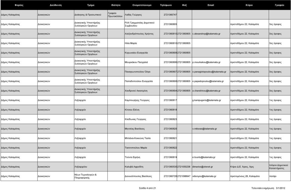 gr Αριστοδήµου 22, 3ος όροφος ιοικητικής Υποστήριξης Συλλογικών Οργάνων Ηλία Μαρία 2721360810 2721360805 Αριστοδήµου 22, 3ος όροφος ιοικητικής Υποστήριξης Συλλογικών Οργάνων Κορωναίου Ευαγγελία