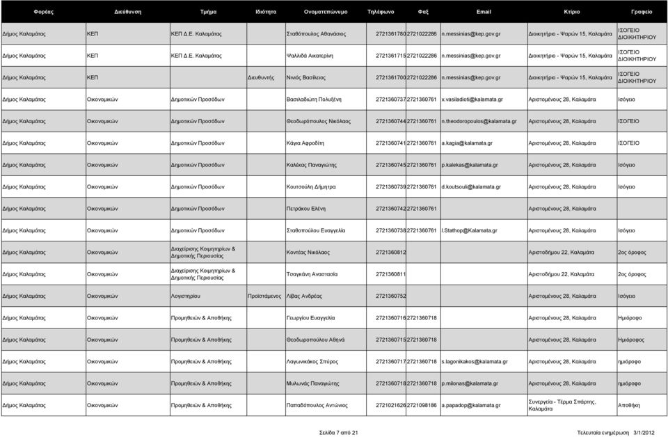 gr Αριστοµένους 28, Ισόγειο Οικονοµικών ηµοτικών Προσόδων Θεοδωρόπουλος Νικόλαος 2721360744 2721360761 n.theodoropoulos@kalamata.