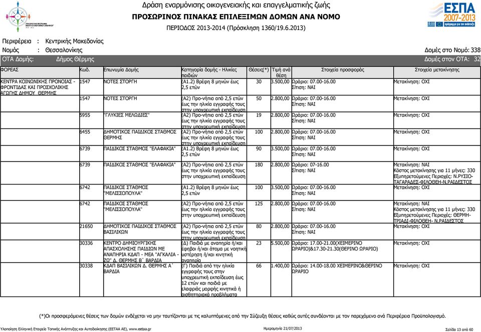 800,00 Ωράριο: 07-16.00 3.500,00 Ωράριο: 07.00-16.00 Κόστος μετακίνησης για 11 μήνες: 330 Ν.ΡΥΣΙΟ- ΤΑΓΑΡΑΔΕΣ-ΦΙΛΟΘΕΗ-Ν.