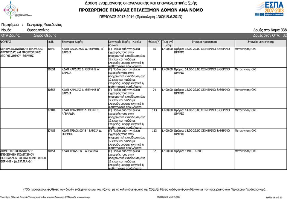 ΘΕΡΜΗΣ 30451 ΚΔΑΠ ΤΡΙΑΔΙΟΥ - Α ΒΑΡΔΙΑ 66 74 74 113 113 32 1.400,00 Ωράριο: 18.00-22.00 ΧΕΙΜΕΡΙΝΟ & ΘΕΡΙΝΟ ΩΡΑΡΙΟ 1.400,00 Ωράριο: 14.00-18.00 ΧΕΙΜΕΡΙΝΟ & ΘΕΡΙΝΟ ΩΡΑΡΙΟ 1.400,00 Ωράριο: 18.00-22.00 ΧΕΙΜΕΡΙΝΟ & ΘΕΡΙΝΟ ΩΡΑΡΙΟ 1.400,00 Ωράριο: 14.00-18.00 ΧΕΙΜΕΡΙΝΟ & ΘΕΡΙΝΟ ΩΡΑΡΙΟ 1.400,00 Ωράριο: 18.00-22.00 ΧΕΙΜΕΡΙΝΟ & ΘΕΡΙΝΟ ΩΡΑΡΙΟ 1.400,00 Ωράριο: 14:00-18:00 32 Σελίδα 14 από 60