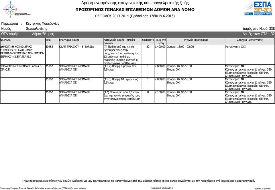 3) Βρέφη 18 μηνών έως 32 1 1 8 1.400,00 Ωράριο: 18:00-22:00 2.800,00 Ωράριο: 07.00-16.00 2.800,00 Ωράριο: 07.00-16.00 2.100,00 Ωράριο: 07.00-16.00 32 Κόστος μετακίνησης για 11 μήνες: 330 ΘΕΡΜΗ, ΑΓ.