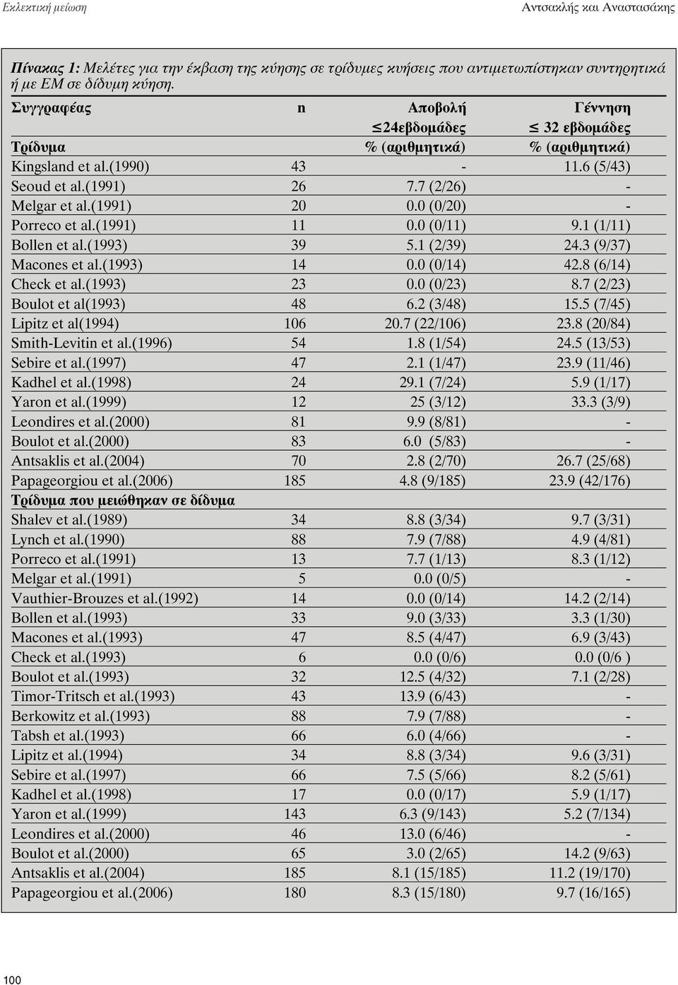 0 (0/20) - Porreco et al.(1991) 11 0.0 (0/11) 9.1 (1/11) Bollen et al.(1993) 39 5.1 (2/39) 24.3 (9/37) Macones et al.(1993) 14 0.0 (0/14) 42.8 (6/14) Check et al.(1993) 23 0.0 (0/23) 8.