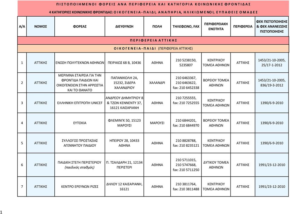 Ρ Ε Ι Α Α Τ Τ Ι Κ Η Σ Ο Ι Κ Ο Γ Ε Ν Ε Ι Α - Π Α Ι Δ Ι (ΠΕΡΙΦΕΡΕΙΑ ΑΤΤΙΚΗΣ) 1 ΑΤΤΙΚΗΣ ΕΝΩΣΗ ΠΟΛΥΤΕΚΝΩΝ ΠΕΙΡΑΙΩΣ 68 Β, 10436 210 5238150, 5235807 ΑΤΤΙΚΗΣ 1453/21-10-2005, 25/17-1-2012 2 ΑΤΤΙΚΗΣ ΜΕΡΙΜΝΑ
