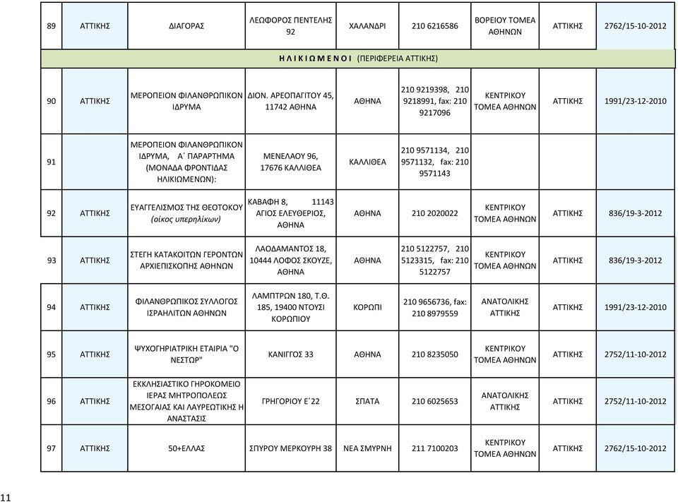 ΚΑΛΛΙΘΕΑ 210 9571134, 210 9571132, fax: 210 9571143 92 ΑΤΤΙΚΗΣ ΕΥΑΓΓΕΛΙΣΜΟΣ ΤΗΣ ΘΕΟΤΟΚΟΥ (οίκος υπερηλίκων) ΚΑΒΑΦΗ 8, 11143 ΑΓΙΟΣ ΕΛΕΥΘΕΡΙΟΣ, 210 2020022 ΑΤΤΙΚΗΣ 836/19-3-2012 93 ΑΤΤΙΚΗΣ ΣΤΕΓΗ