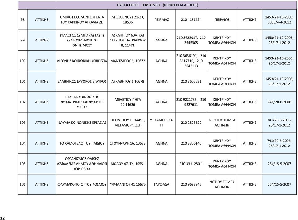 ΥΠΗΡΕΣΙΑ ΜΑΝΤΖΑΡΟΥ 6, 10672 210 3636191, 210 3617710, 210 3642113 ΑΤΤΙΚΗΣ 1453/21-10-2005, 25/17-1-2012 101 ΑΤΤΙΚΗΣ ΕΛΛΗΝΙΚΟΣ ΕΡΥΘΡΟΣ ΣΤΑΥΡΟΣ ΛΥΚΑΒΗΤΟΥ 1 10678 210 3605631 ΑΤΤΙΚΗΣ 1453/21-10-2005,