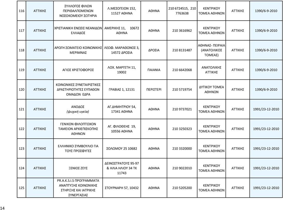 ΚΟΙΝΩΝΙΚΗΣ ΜΕΡΙΜΝΑΣ ΛΕΩΦ. ΜΑΡΑΘΩΝΟΣ 3, 14572 ΔΡΟΣΙΑ ΔΡΟΣΙΑ 210 8131487 Σ- ΠΕΙΡΑΙΑ (ΑΝΑΤΟΛΙΚΟΣ ΤΟΜΕΑΣ) ΑΤΤΙΚΗΣ 1390/6-9-2010 119 ΑΤΤΙΚΗΣ ΑΓΙΟΣ ΧΡΙΣΤΟΦΟΡΟΣ ΛΟΧ.