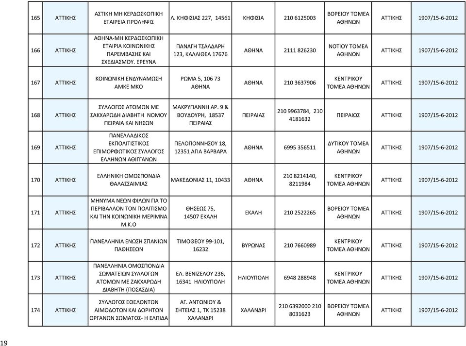 ΕΡΕΥΝΑ ΠΑΝΑΓΗ ΤΣΑΛΔΑΡΗ 123, ΚΑΛΛΙΘΕΑ 17676 2111 826230 ΝΟΤΙΟΥ ΤΟΜΕΑ ΑΤΤΙΚΗΣ 1907/15-6-2012 167 ΑΤΤΙΚΗΣ ΚΟΙΝΩΝΙΚΗ ΕΝΔΥΝΑΜΩΣΗ ΑΜΚΕ ΜΚΟ ΡΩΜΑ 5, 106 73 210 3637906 ΑΤΤΙΚΗΣ 1907/15-6-2012 168 ΑΤΤΙΚΗΣ