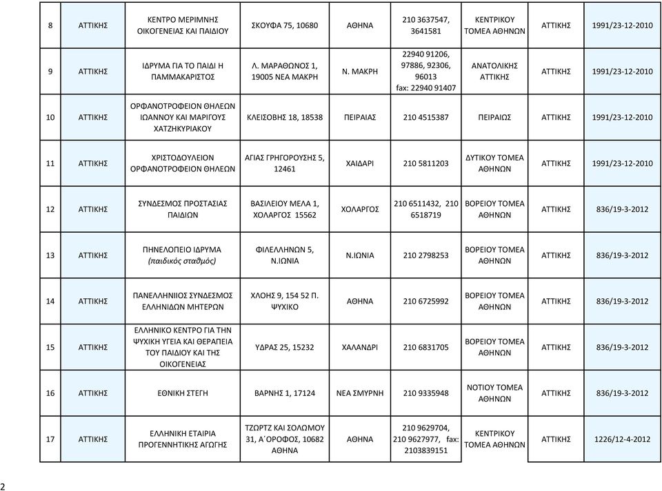 4515387 ΠΕΙΡΑΙΩΣ ΑΤΤΙΚΗΣ 1991/23-12-2010 11 ΑΤΤΙΚΗΣ ΧΡΙΣΤΟΔΟΥΛΕΙΟΝ ΟΡΦΑΝΟΤΡΟΦΕΙΟΝ ΘΗΛΕΩΝ ΑΓΙΑΣ ΓΡΗΓΟΡΟΥΣΗΣ 5, 12461 ΧΑΙΔΑΡΙ 210 5811203 ΔΥΤΙΚΟΥ ΤΟΜΕΑ ΑΤΤΙΚΗΣ 1991/23-12-2010 12 ΑΤΤΙΚΗΣ ΣΥΝΔΕΣΜΟΣ