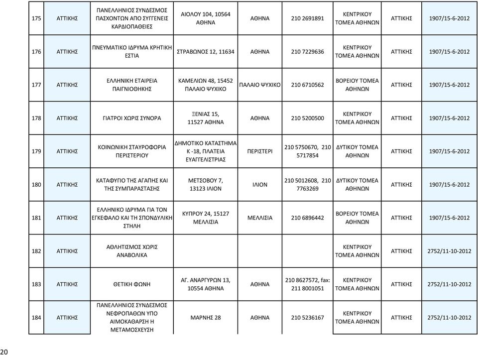 ΣΥΝΟΡΑ ΞΕΝΙΑΣ 15, 11527 210 5200500 ΑΤΤΙΚΗΣ 1907/15-6-2012 179 ΑΤΤΙΚΗΣ ΚΟΙΝΩΝΙΚΗ ΣΤΑΥΡΟΦΟΡΙΑ ΠΕΡΙΣΤΕΡΙΟΥ ΔΗΜΟΤΙΚΟ ΚΑΤΑΣΤΗΜΑ Κ -18, ΠΛΑΤΕΙΑ ΕΥΑΓΓΕΛΙΣΤΡΙΑΣ ΠΕΡΙΣΤΕΡΙ 210 5750670, 210 5717854 ΔΥΤΙΚΟΥ