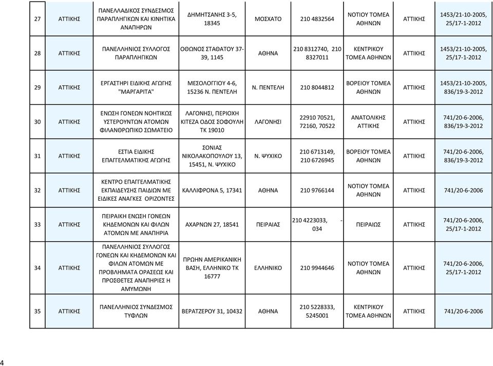 ΠΕΝΤΕΛΗ 210 8044812 ΒΟΡΕΙΟΥ ΤΟΜΕΑ ΑΤΤΙΚΗΣ 1453/21-10-2005, 836/19-3-2012 30 ΑΤΤΙΚΗΣ ΕΝΩΣΗ ΓΟΝΕΩΝ ΝΟΗΤΙΚΩΣ ΥΣΤΕΡΟΥΝΤΩΝ ΑΤΟΜΩΝ ΦΙΛΑΝΘΡΩΠΙΚΟ ΣΩΜΑΤΕΙΟ ΛΑΓΟΝΗΣΙ, ΠΕΡΙΟΧΗ ΚΙΤΕΖΑ ΟΔΟΣ ΣΟΦΟΥΛΗ ΤΚ 19010