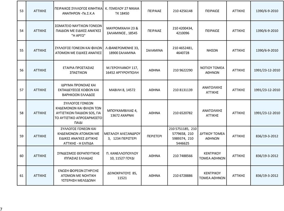 4200434, 4210096 ΠΕΙΡΑΙΩΣ ΑΤΤΙΚΗΣ 1390/6-9-2010 55 ΑΤΤΙΚΗΣ ΣΥΛΛΟΓΟΣ ΓΟΝΕΩΝ ΚΑΙ ΦΙΛΩΝ ΑΤΟΜΩΝ ΜΕ ΕΙΔΙΚΕΣ ΑΝΑΓΚΕΣ Λ.