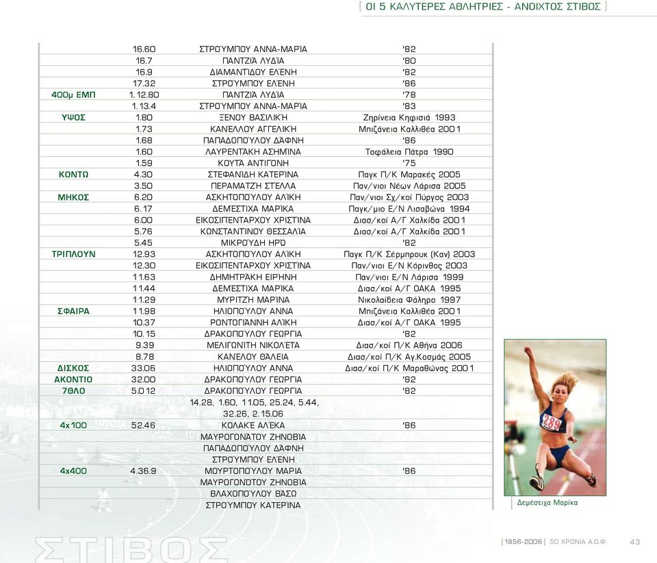 59 Κουτά Αντιγόνη 75 ΚΟΝΤΩ 4.30 Στεφανίδη Κατερίνα Παγκ Π/Κ Μαρακές 2005 3.50 Περαματζή Στέλλα Παν/νιοι Νέων Λάρισα 2005 ΜΗΚΟΣ 6.20 Ασκητοπούλου Αλίκη Παν/νιοι Σχ/κοί Πύργος 2003 6.