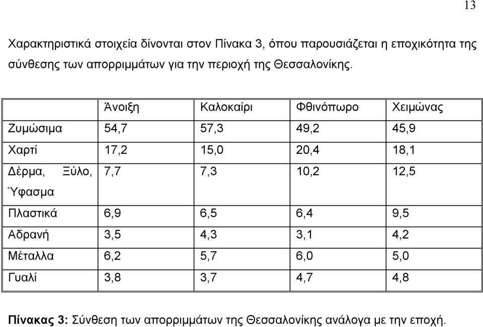 Άνοιξη Καλοκαίρι Φθινόπωρο Χειμώνας Ζυμώσιμα 54,7 57,3 49,2 45,9 Χαρτί 17,2 15,0 20,4 18,1 Δέρμα, Ξύλο, 7,7 7,3