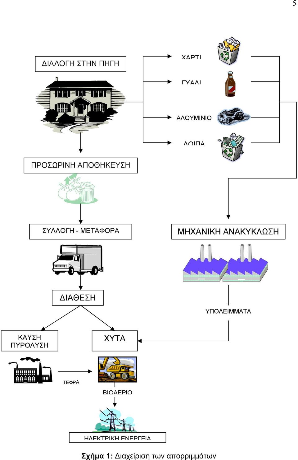 ΑΝΑΚΥΚΛΩΣΗ ΔΙΑΘΕΣΗ ΥΠΟΛΕΙΜΜΑΤΑ ΚΑΥΣΗ ΠΥΡΟΛΥΣΗ ΧΥΤΑ