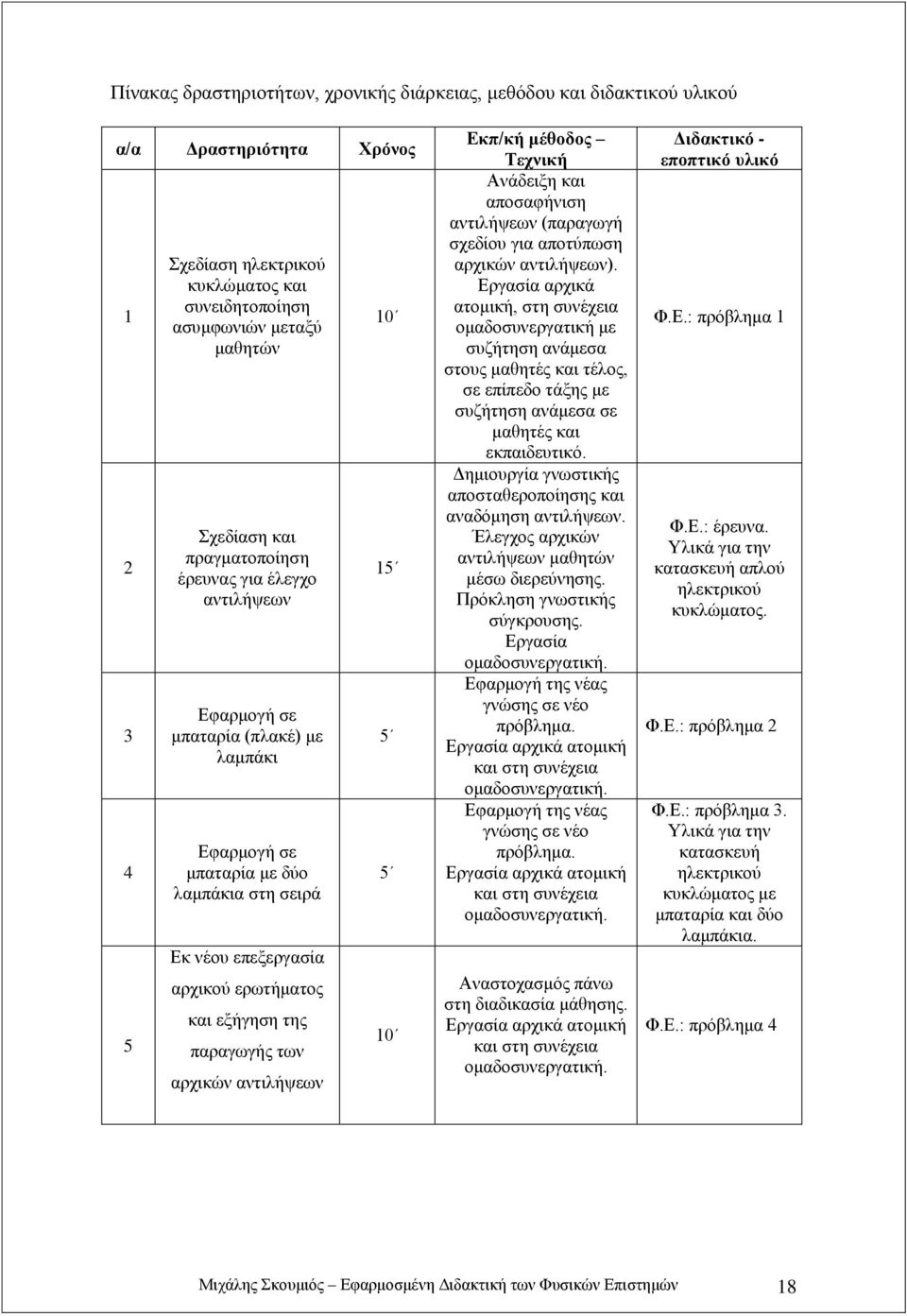 των αρχικών αντιλήψεων 10 15 5 5 10 Εκπ/κή μέθοδος Τεχνική Ανάδειξη και αποσαφήνιση αντιλήψεων (παραγωγή σχεδίου για αποτύπωση αρχικών αντιλήψεων).