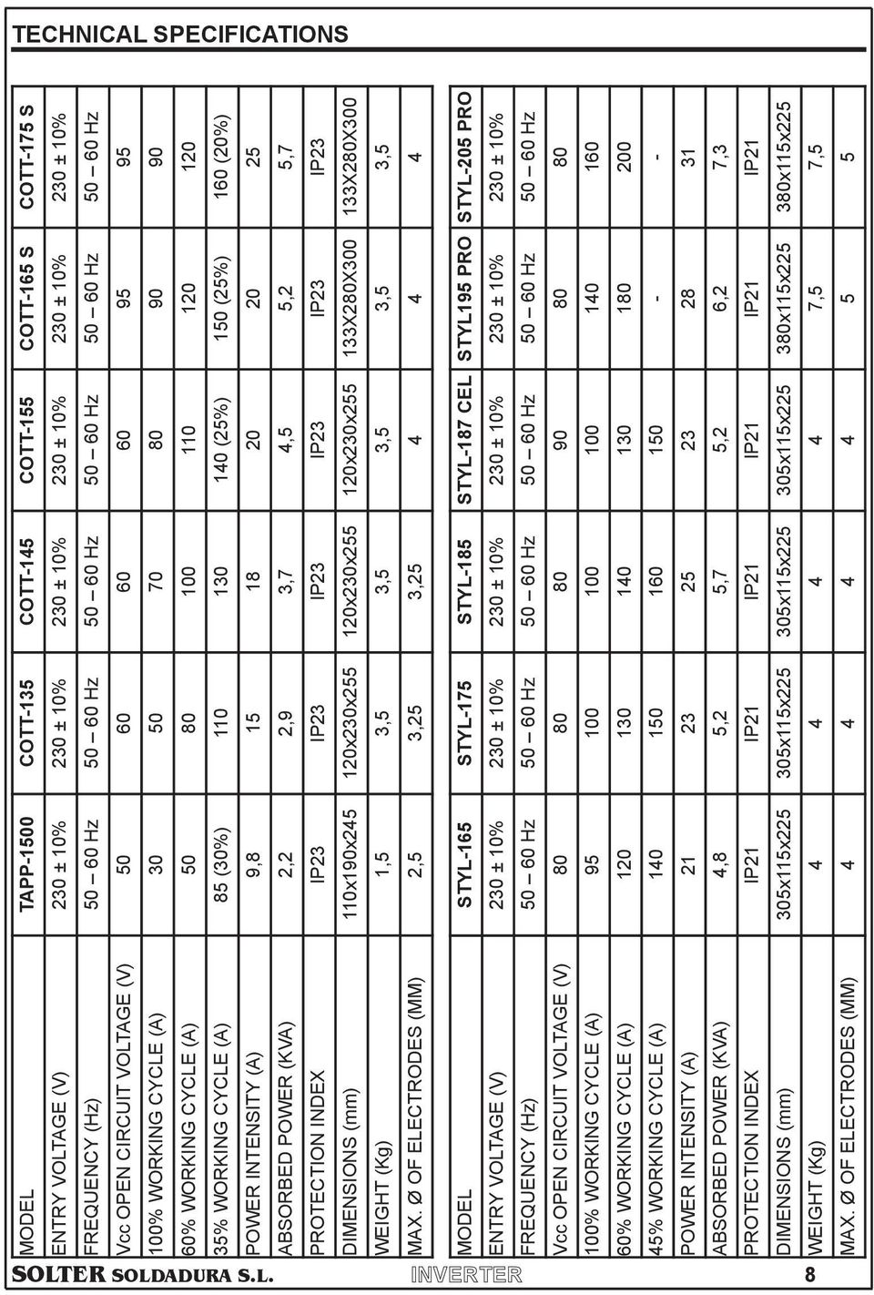 (30%) 110 130 140 (25%) 150 (25%) 160 (20%) POWER INTENSITY (A) 9,8 15 18 20 20 25 ABSORBED POWER (KVA) 2,2 2,9 3,7 4,5 5,2 5,7 PROTECTION INDEX IP23 IP23 IP23 IP23 IP23 IP23 DIMENSIONS (mm)