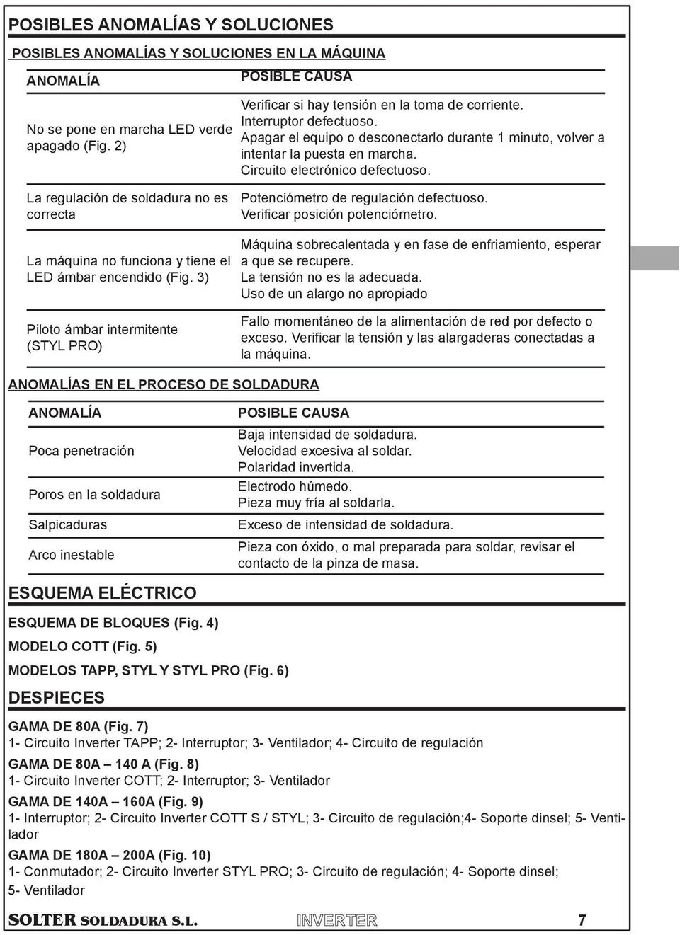 regulacin defectuoso Verificar posicin potencimetro La mquina no funciona y tiene el LED mbar encendido (Fig 3) Mquina sobrecalentada y en fase de enfriamiento, esperar a que se recupere La tensin no