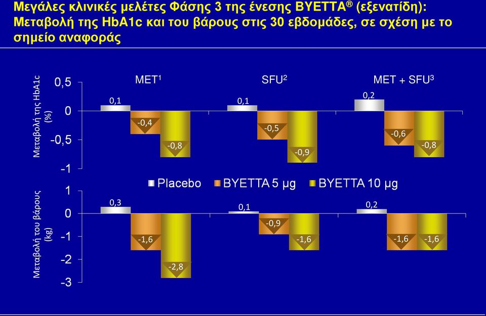 αναφοράς Μεταβολή της HbA1c (%) 0,1 MET 1-0,4-0,8 0,1 SFU 2 MET + SFU 3