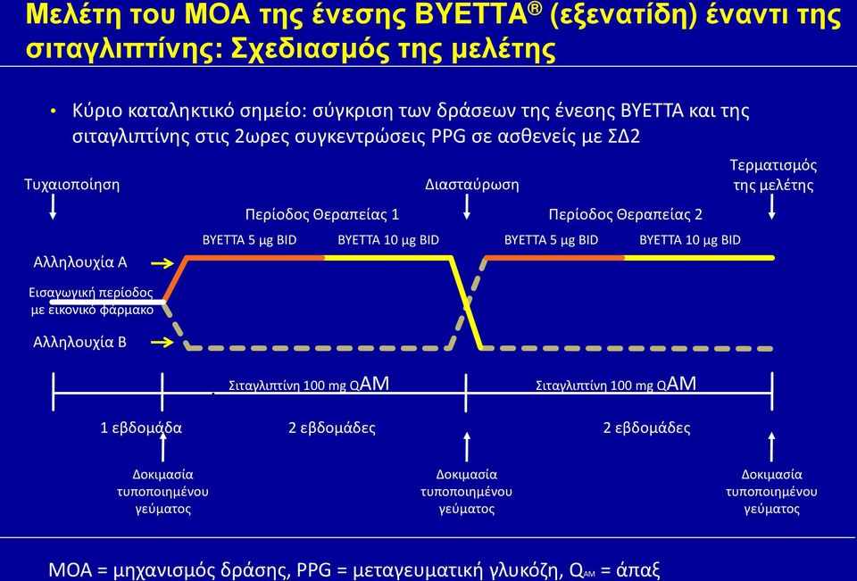 Περίοδος Θεραπείας 2 BYETTA 5 µg BID BYETTA 10 µg BID BYETTA 5 µg BID BYETTA 10 µg BID Τερματισμός της μελέτης Σιταγλιπτίνη 100 mg QAM Σιταγλιπτίνη 100 mg QAM 1 εβδομάδα 2