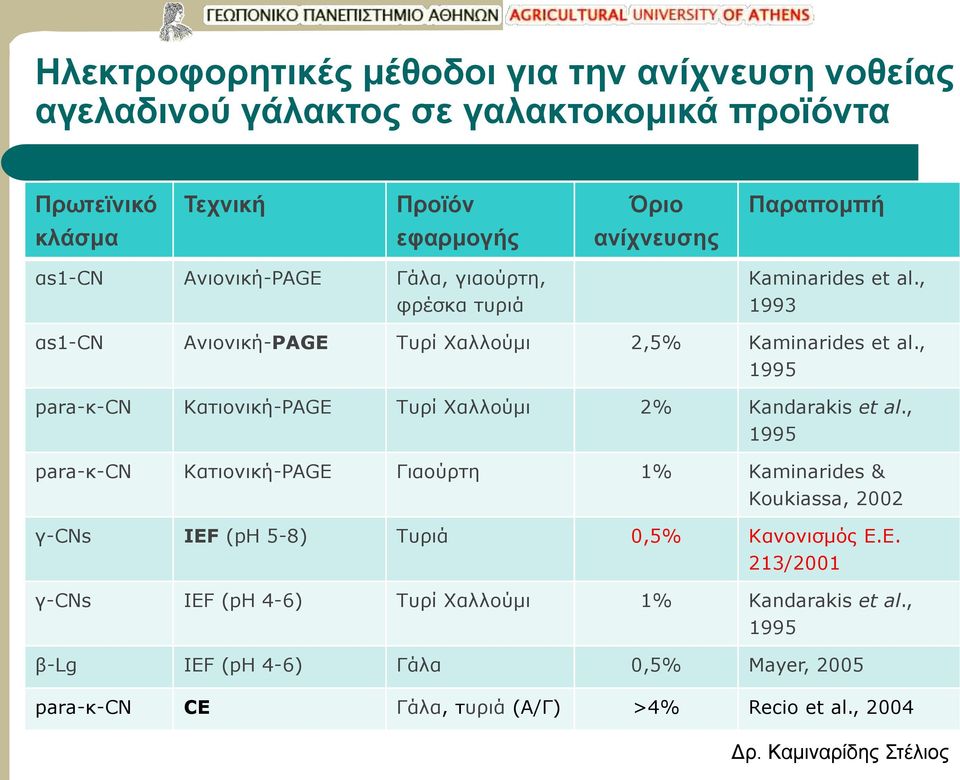 , 1995 para-κ-cn Κατιονική-PAGE Τυρί Χαλλούμι 2% Kandarakis et al.