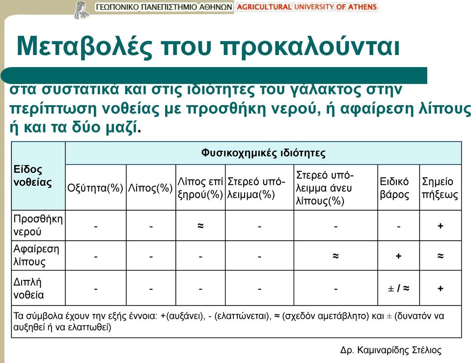 Eίδος νοθείας Προσθήκη νερού Αφαίρεση λίπους Διπλή νοθεία Οξύτητα(%) Λίπος(%) Λίπος επί ξηρού(%) Φυσικοχημικές ιδιότητες Στερεό