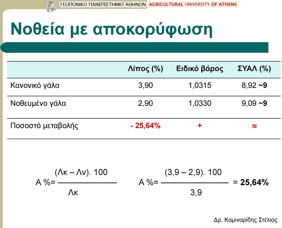 γάλα 2,90 1,0330 9,09 ~9 Ποσοστό μεταβολής - 25,64%