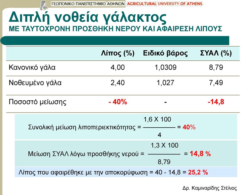 μείωσης - 40% - -14,8 1,6 Χ 100 Συνολική μείωση λιποπεριεκτικότητας = = 40% 4 1,3 Χ 100