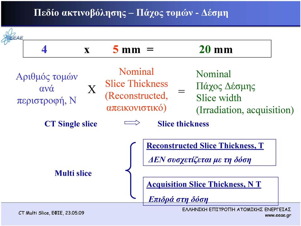 Nominal Πάχος Δέσμης Slice width (Irradiation, acquisition) Multi slice Reconstructed