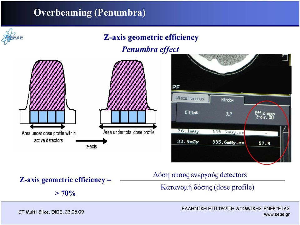 geometric efficiency = > 70% Δόση στους